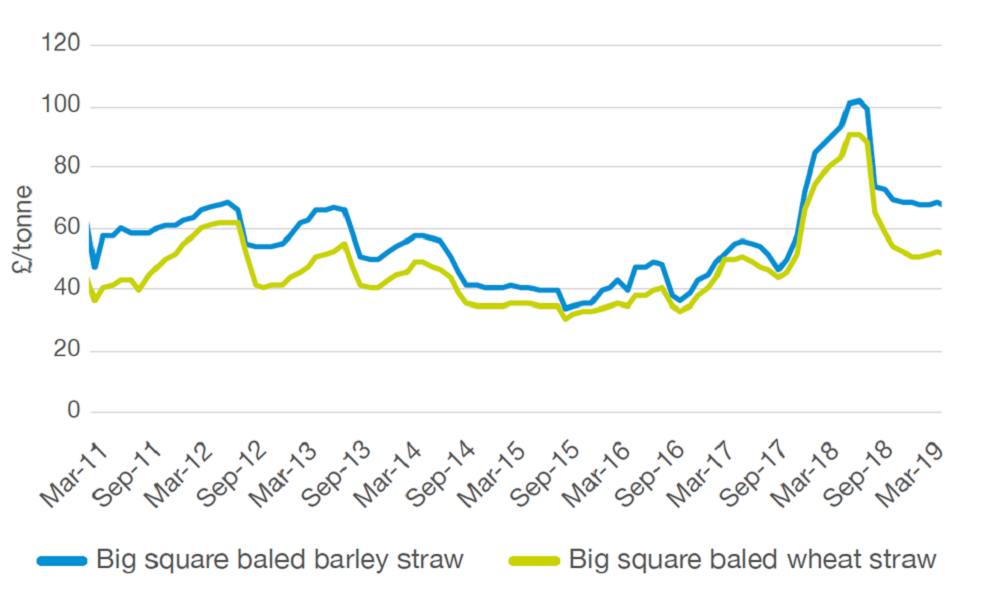Big bale straw prices (2011-19)